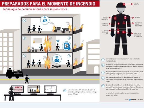 Motorola Solutions: Tecnología de comunicaciones para Misión Crítica.