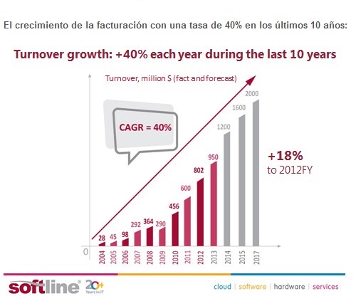 Crecimiento de la facturación con una tasa de 40% en los últimos 10 años